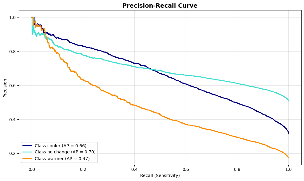 Precision-Recall graph