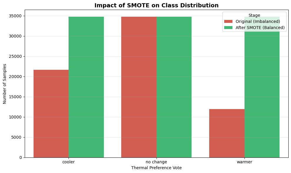Graph showcasing the effect of smote